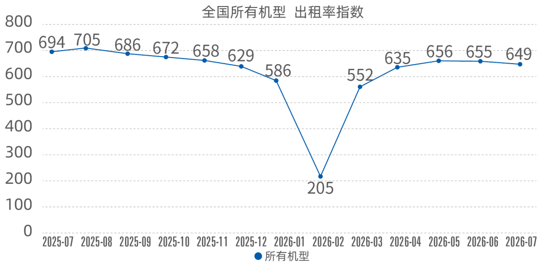 2026年7月升降工作平台租赁景气度指数发布