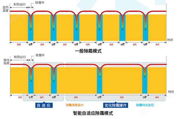 約克創(chuàng)新五維自適應(yīng)除霜技術(shù)
