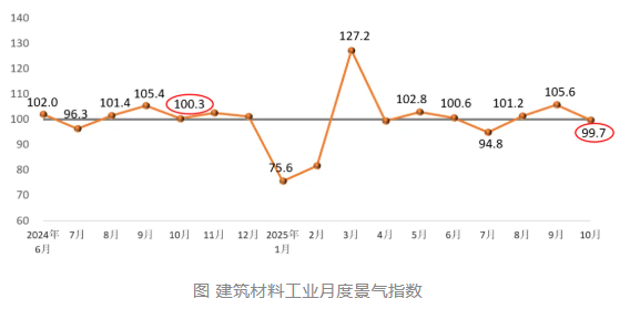 2025年10月建筑材料工業(yè)景氣指數（MPI）——建筑材料工業(yè)運行趨緩