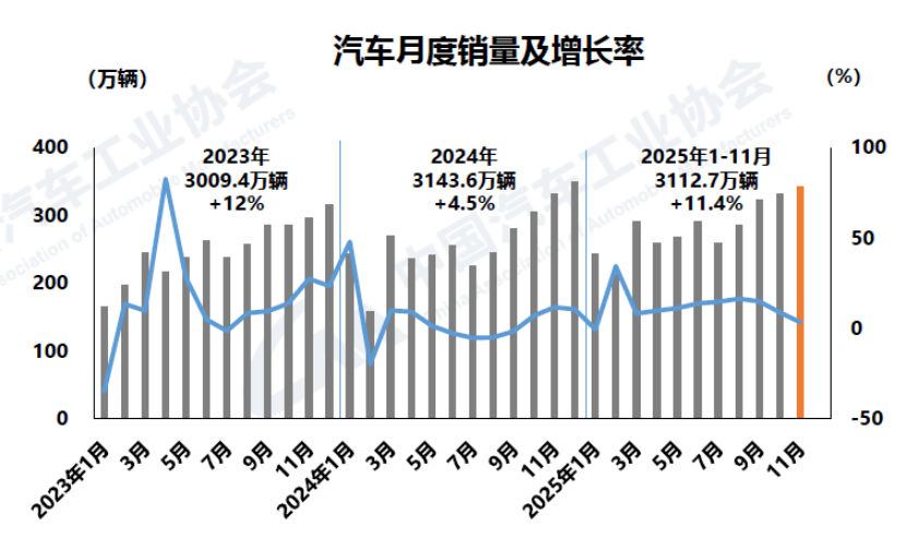 11月汽车产销环同比均增长，商用车市场持续向好